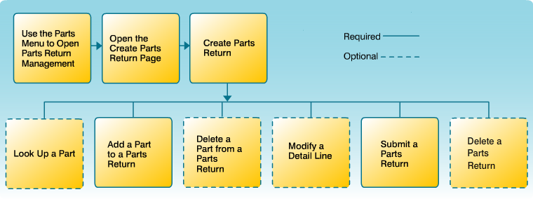 Create Parts Return Workflow for NNA.